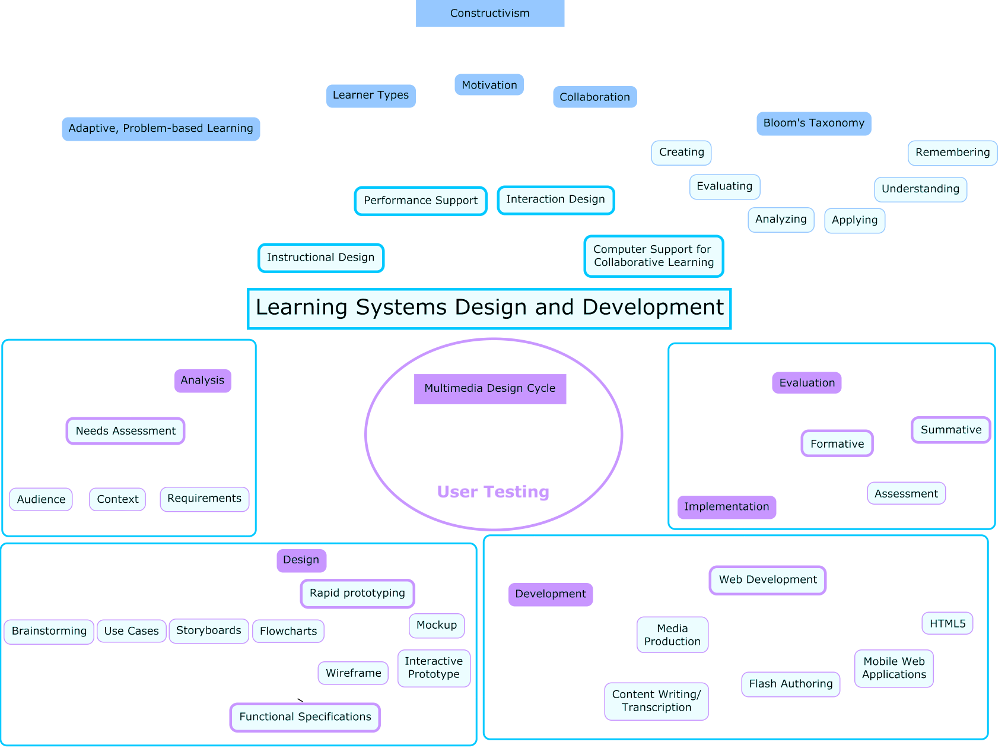 Concept Map for Learning Systems Design and Development