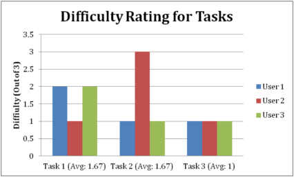 Difficulty Rating for Tasks