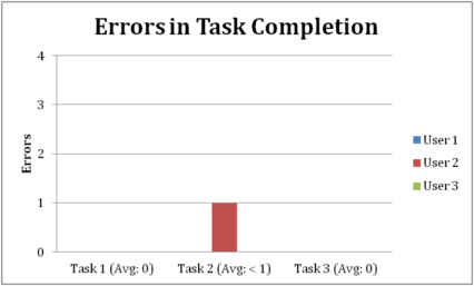 Errors in Task Completion